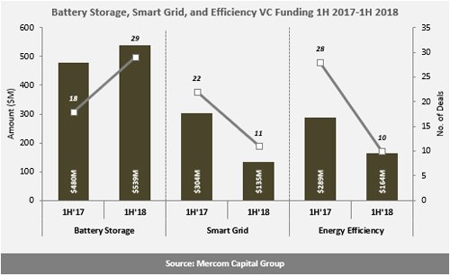 H1全球智網(wǎng)、能效、電池融資規(guī)劃降至24億美元